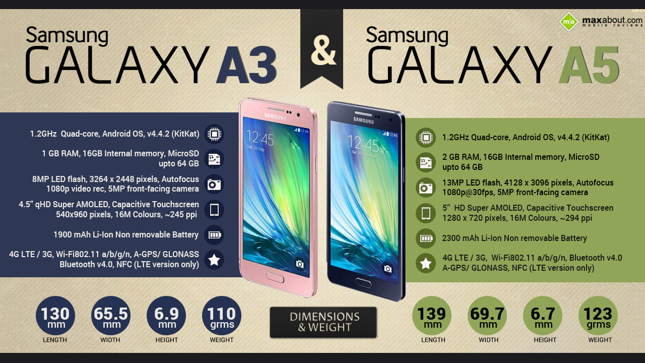 Samsung Galaxy A3 và Galaxy A5 công bố giá chính thức, lên kệ cuối tháng
